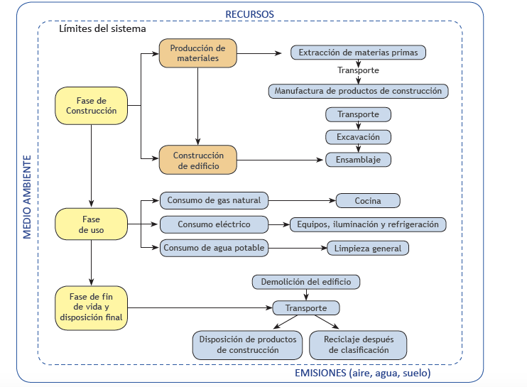 Diagrama de flujo de las fases de producción de un edificio residencia