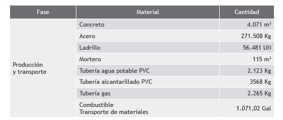 Datos del inventario de ciclo de vida