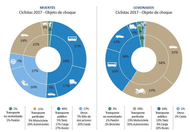 Porcentaje
de muertes y lesionados seg&uacute;n medio de transporte