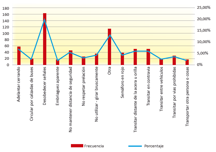 Causas probables de un accidente según informe de movilidad