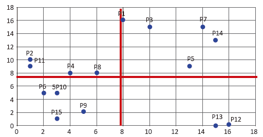 Plano cartesiano
de los resultados
de la matriz de Vester