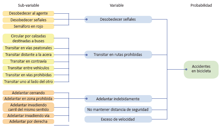 Variables más influyentes en la accidentalidad de biciusuarios en el proceso de movilidad en bicicleta