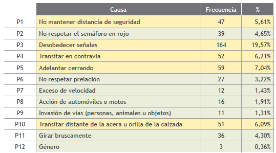 Análisis de
factores según ocurrencia