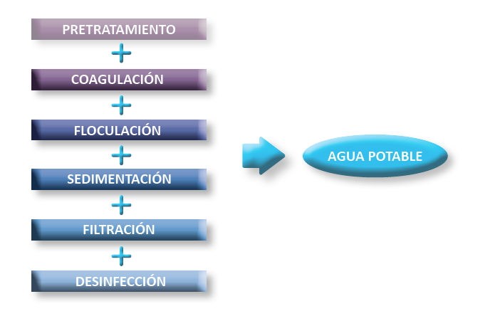 Procesos de tratamiento PTAP Tibitoc