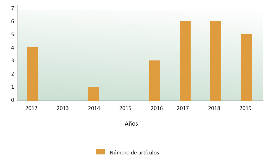 Evolución de las publicaciones que abordan el tema de transición de vehículos eléctricos soportados con dinámica de sistemas