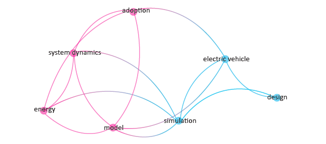 Relaciones coincidentes entre los artículos seleccionados obtenidas a través de VOSviewer