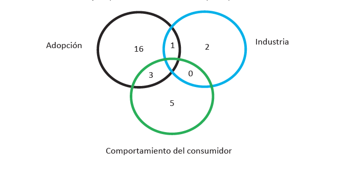 Número de artículos publicados en las categorías de adopción, industria y comportamiento del consumidor adoptados por los autores.