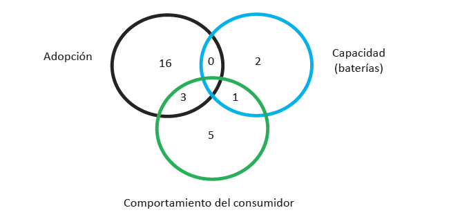 Número de artículos publicados en las categorías de adopción, capacidad tecnológica (baterías) y comportamiento del consumidor adoptados por los autores