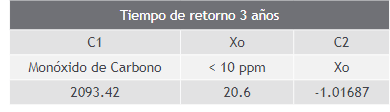 Coeficientes ecuación idf para
las coordenadas: 4°37’52”N 74°9’34”W (HLV)