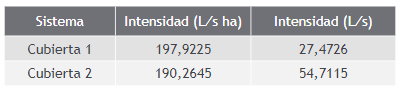 Intensidad y caudal
de diseño a partir del método racional.