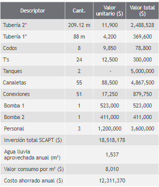 Estudio de posibles costos y beneficios monetarios