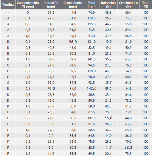 Tiempos registrados para cada experimento
