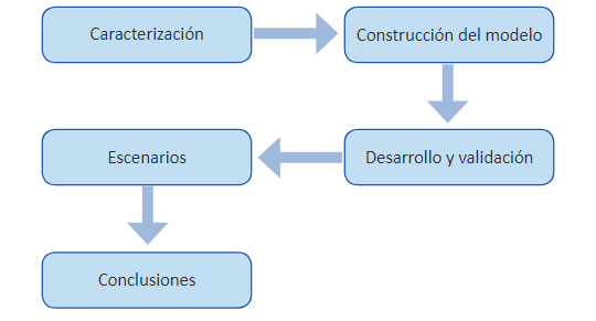 Metodología de la simulación de la unidad de quimioterapia