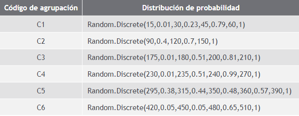 Distribución de probabilidad de los tiempos de infusión