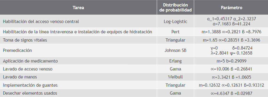 Distribución de probabilidad de los tiempos de procedimientos