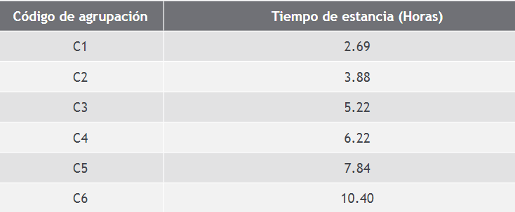 Tiempos de estancia en horas