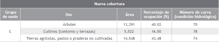 Valores de escurrimiento acorde a la mejora en la cobertura, su condici&oacute;n hidrol&oacute;gica y grupo de suelo.