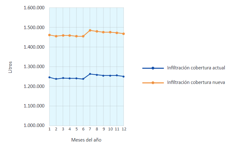 Diferencia de escenarios de infiltraci&oacute;n seg&uacute;n la cobertura de la finca El Caimo en el municipio de Villa de Leyva, Boyac&aacute;