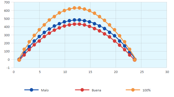  Hidrograma comparativo para la cobertura de &aacute;rboles seg&uacute;n su condici&oacute;n hidrol&oacute;gica.