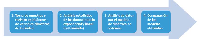 Metodología de la investigación.