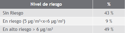 Cálculo del nivel de riesgo