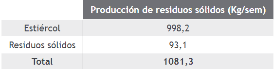 Total de residuos sólidos en la finca El Franco
