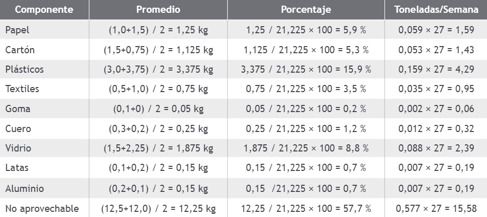 Cálculos de promedio, porcentaje y toneladas totales por semana