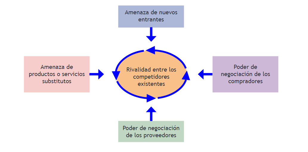  An&aacute;lisis de las cinco fuerzas de Porter.