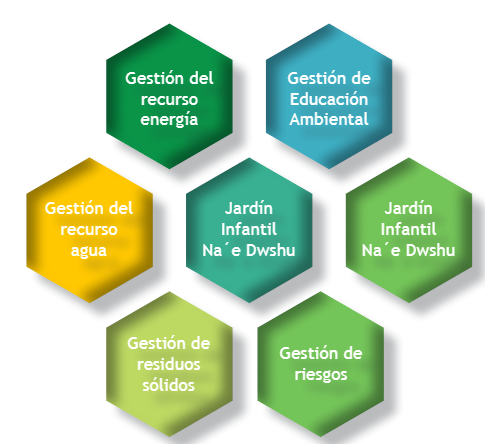  Sistema de gesti&oacute;n ambiental del jard&iacute;n infantil Na&acute;e Dwshu.