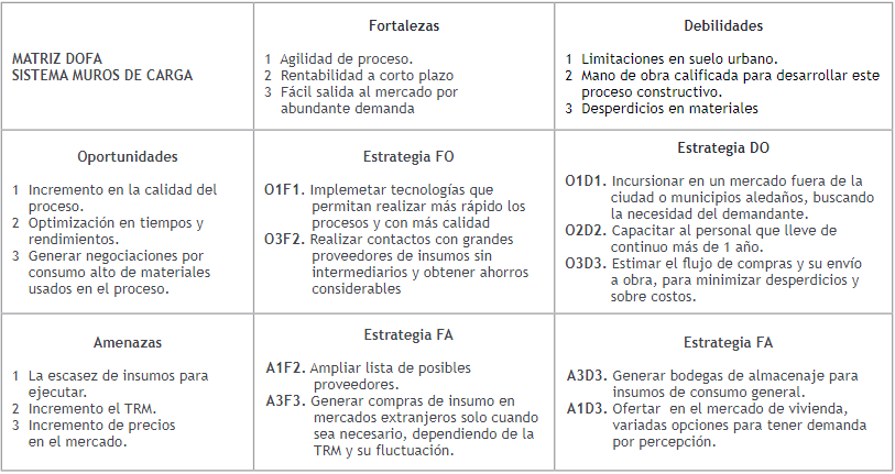 Matriz DOFA Proyecto Caso de Estudio