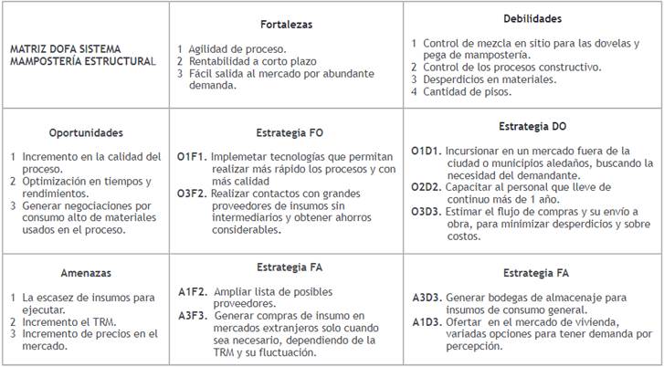  Matriz DOFA proyecto Caso de Estudio 