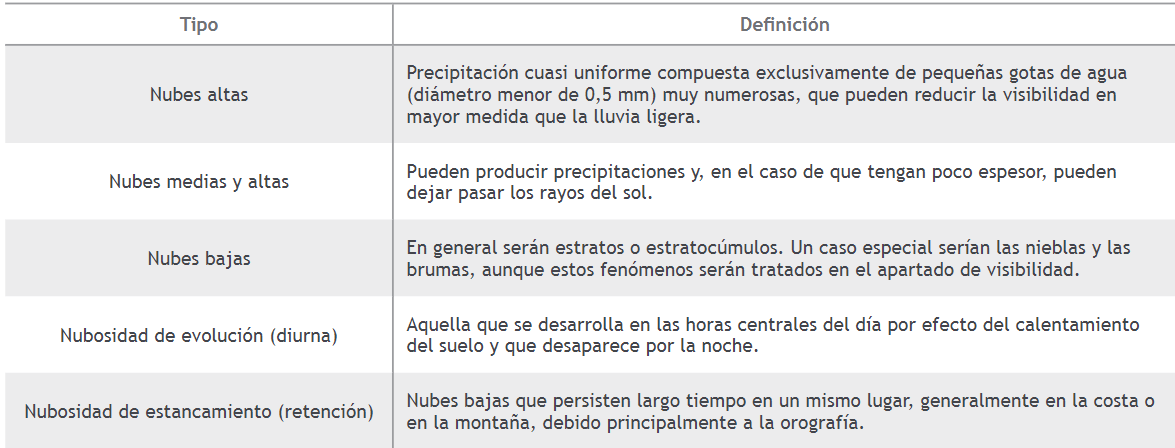 Tipos de nubosidad.