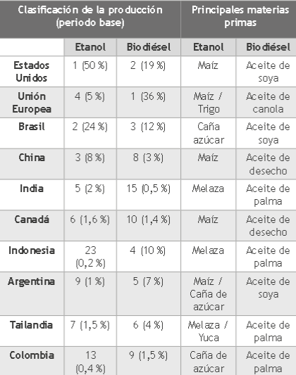 Clasificación de la producción de biocombustibles y principales materias primas