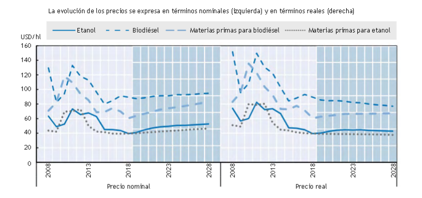 Evolución de los precios de los biocombustibles y de las materias primas para biocombustibles.