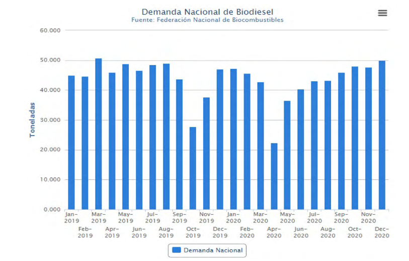  Demanda nacional de biodi&eacute;sel.