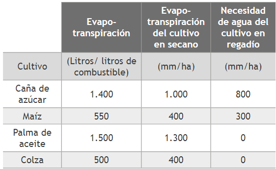 Necesidades de agua para cultivos de biocombustibles.