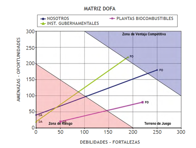Análisis gráfico e iteraciones de matriz DOFA.