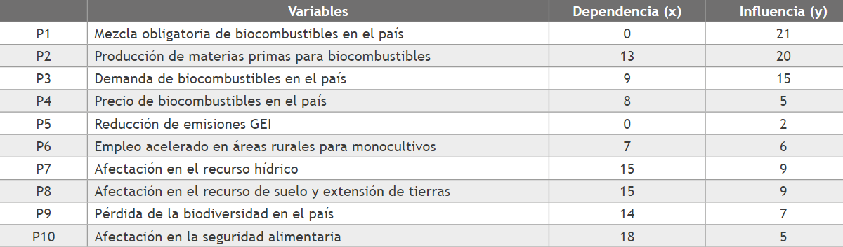 Resultados de dependencia e influencia entre variables P1-P10.