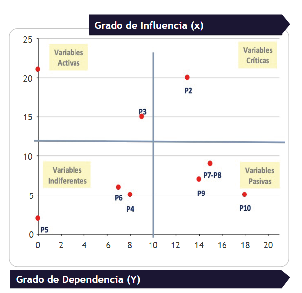 Plano cartesiano obtenido de graficar
la matriz Vester.