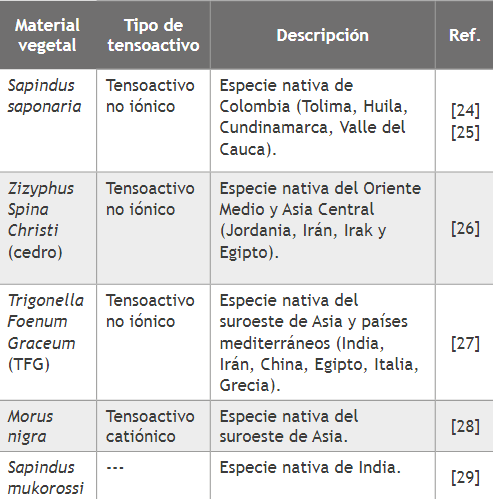  Biosurfactantes derivados de diferentes materias primas vegetales