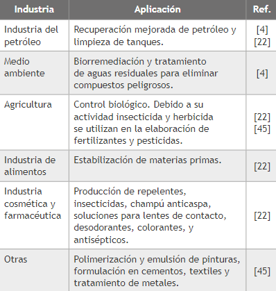 Aplicaciones de los biosurfactantes