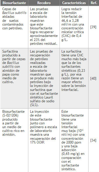  Aplicaci&oacute;n
de biosurfactantes obtenidos
a partir de microorganismos en los procesos EOR