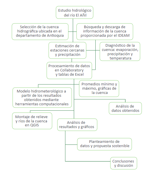 Diagrama de flujo de la metodología de trabajo.