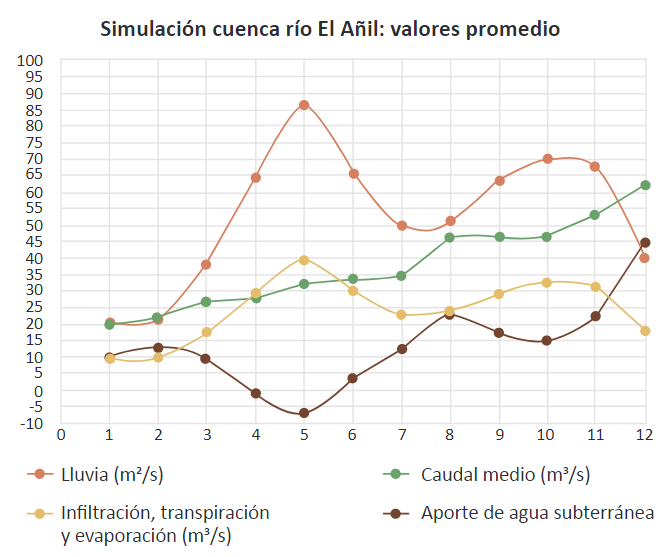 Simulación de valores promedio.