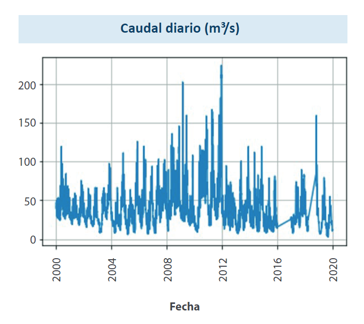 Caudal medio diario en el periodo 2000 - 2020.