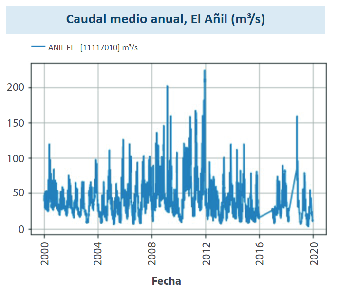 Caudal medio anual en el periodo 2000 - 2020.
