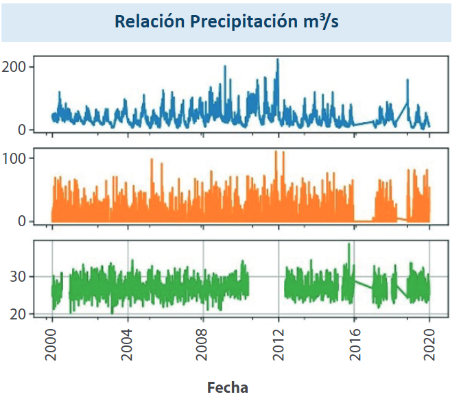 Relación de la precipitación, caudal y temperatura.