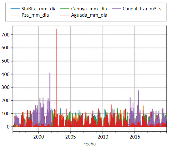 Datos de precipitaci&oacute;n diaria en mil&iacute;metros de las estaciones de la cuenca del r&iacute;o Ariporo.