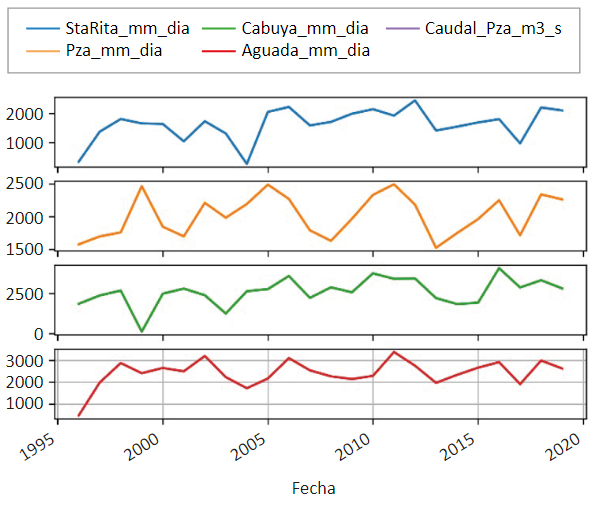 Resultados gr&aacute;ficos de la precipitaci&oacute;n anual en mil&iacute;metros
de las estaciones de la cuenca del r&iacute;o Ariporo discriminados por estaci&oacute;n.
