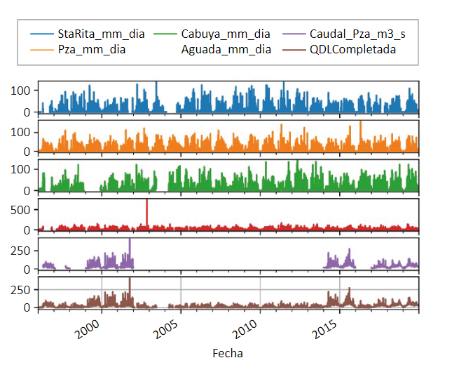 Rellenado de datos de caudal con redes neuronales.